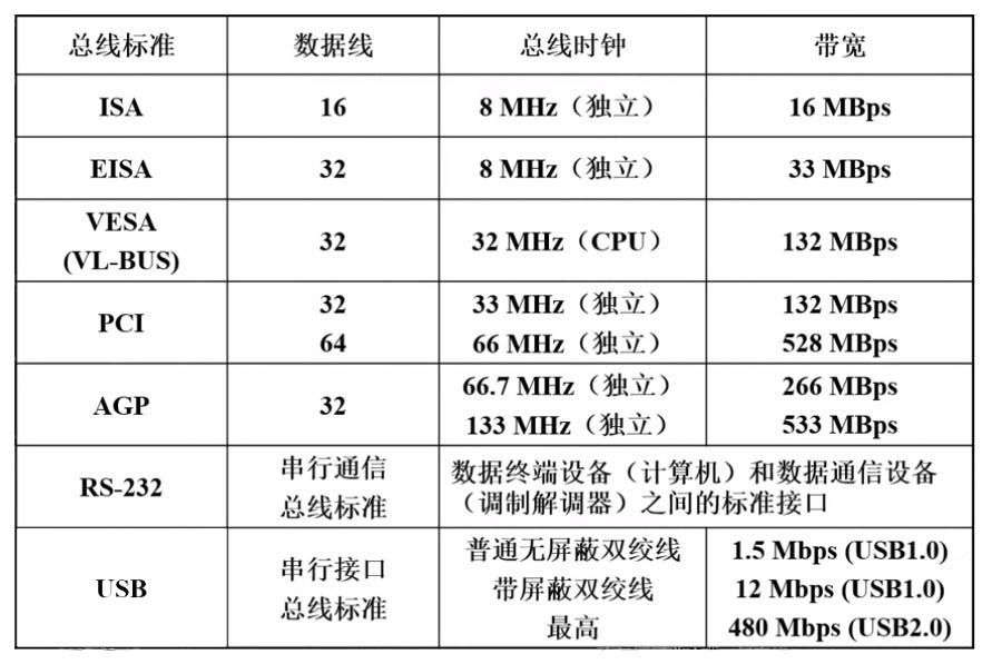 总线标准